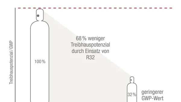 Das Kältemittel R32 überzeugt mit einem GWP von nur 675.