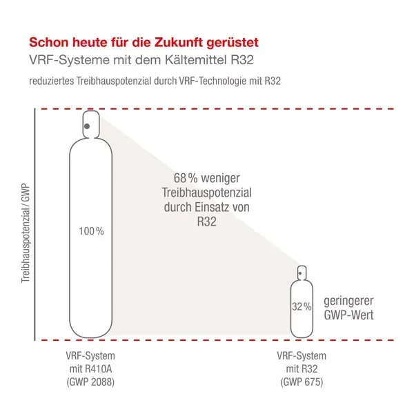 Das Kältemittel R32 überzeugt mit einem GWP von nur 675.