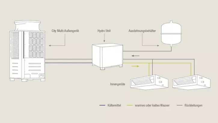 Beide Serien im direkten Vergleich: Bei der R2-Serie werden alle Innengeräte einzeln mit dem Hybrid BC-Controller verbunden. Das ermöglicht simultanes Kühlen und Heizen. Die Y-Serie ermöglicht wahlweises Kühlen oder Heizen bei minimalem Kältemitteleinsatz.