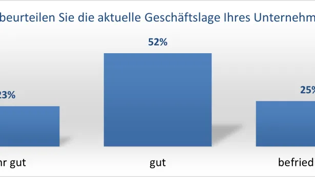 Geschäftslage