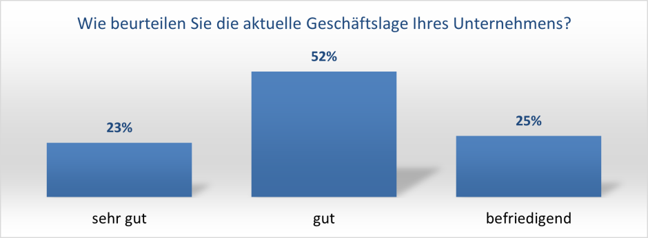 Geschäftslage