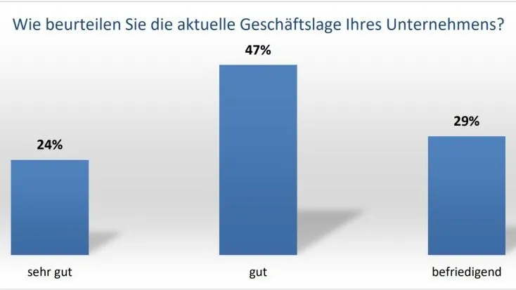 Geschäftslage