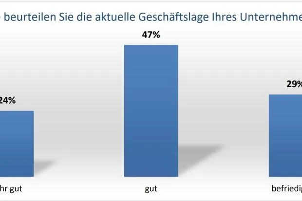 Geschäftslage