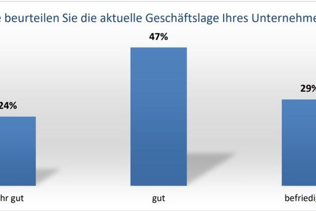 Geschäftslage