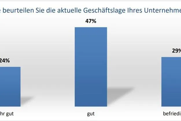Geschäftslage