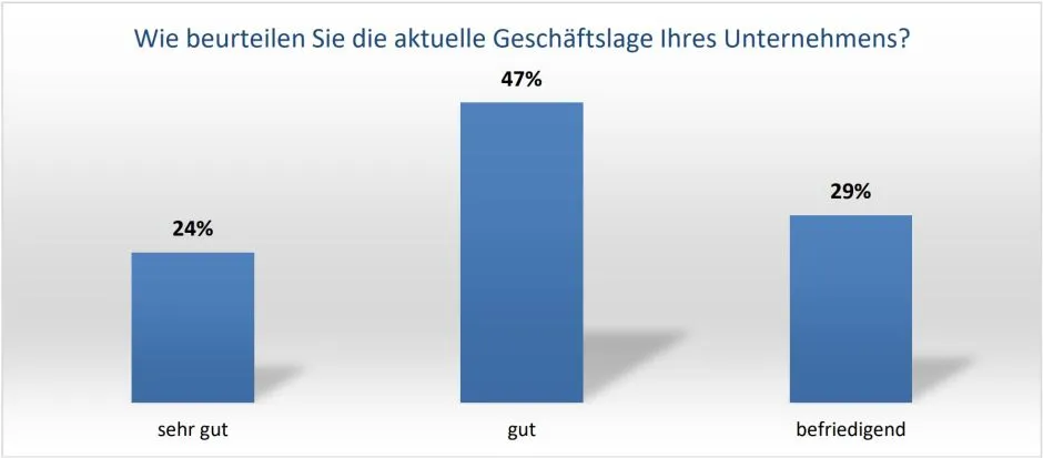 Geschäftslage