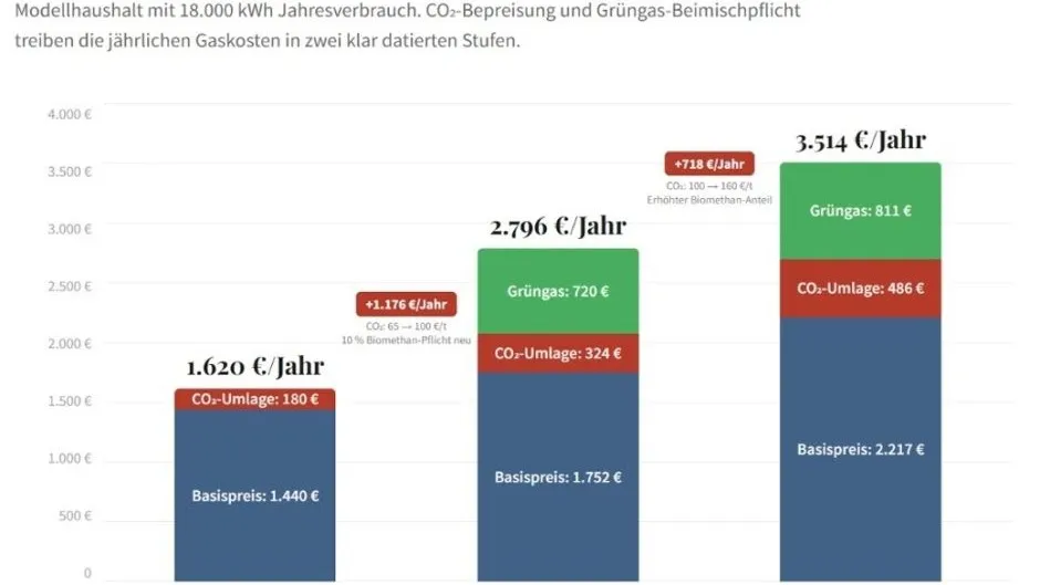 Energiekosten