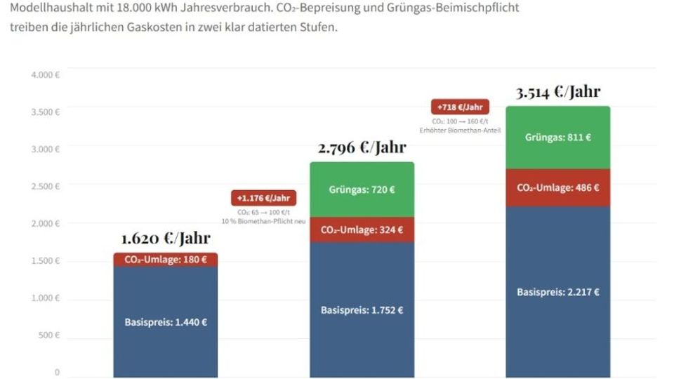 Energiekosten