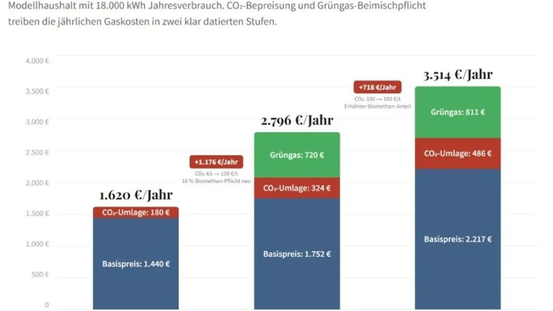 Energiekosten