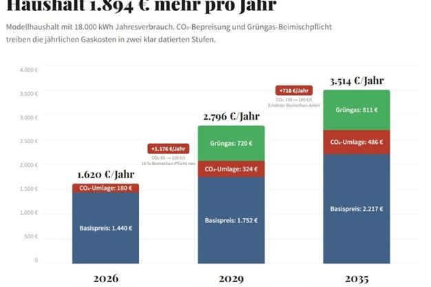 Energiekosten