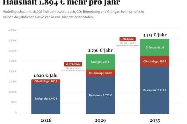 Energiekosten