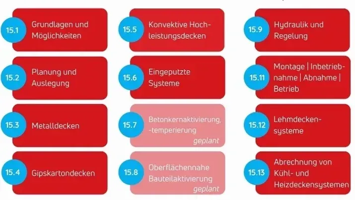 Der herstellerneutrale Stand der Technik zum Thema Kühlen und Heizen mit Deckensystemen in der Richtlinienreihe des BVF