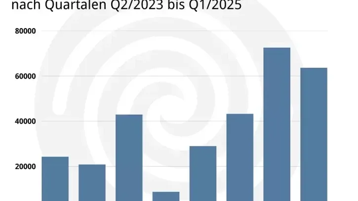 Die bereits im letzten Quartal des Vorjahres deutlich gestiegene Nachfrage nach der Heizungsförderung schlägt sich jetzt auch im Absatz nieder.