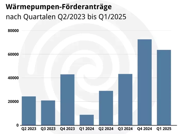 Die bereits im letzten Quartal des Vorjahres deutlich gestiegene Nachfrage nach der Heizungsförderung schlägt sich jetzt auch im Absatz nieder.