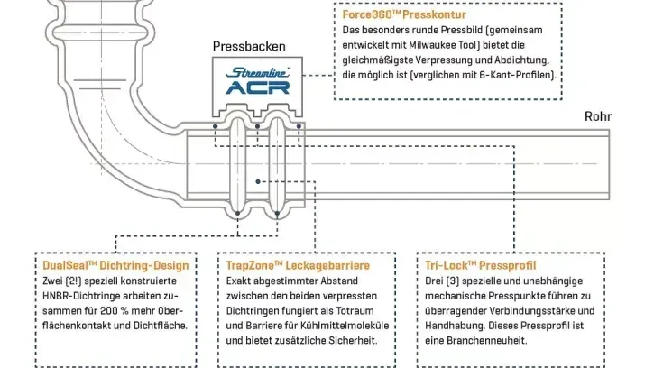 Die Fittings sind bereits auf den ersten Blick durch zwei Dichtungsringe an jedem Pressende zu erkennen (DualSeal). Neben der doppelten Sicherheit entsteht so eine Auffangzone für Kältemittelmoleküle als sekundärer Dichtmechanismus.