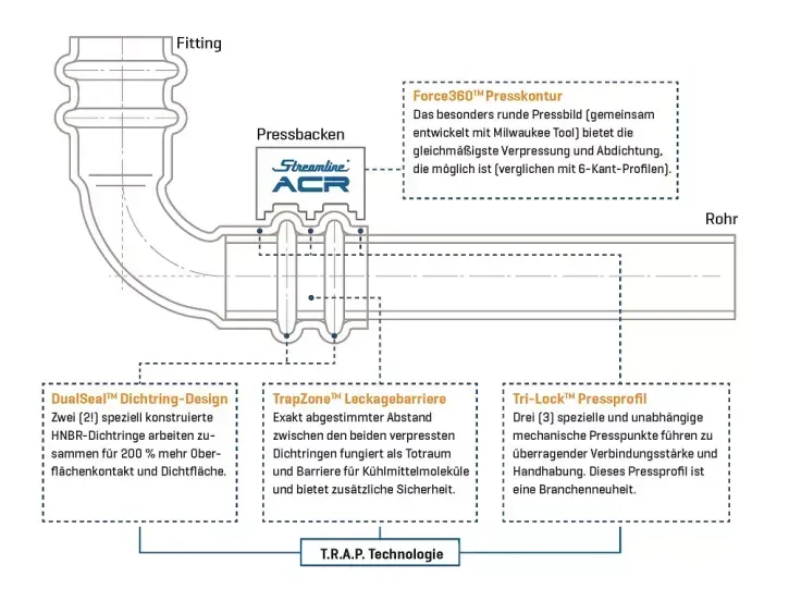 Die Fittings sind bereits auf den ersten Blick durch zwei Dichtungsringe an jedem Pressende zu erkennen (DualSeal). Neben der doppelten Sicherheit entsteht so eine Auffangzone für Kältemittelmoleküle als sekundärer Dichtmechanismus.