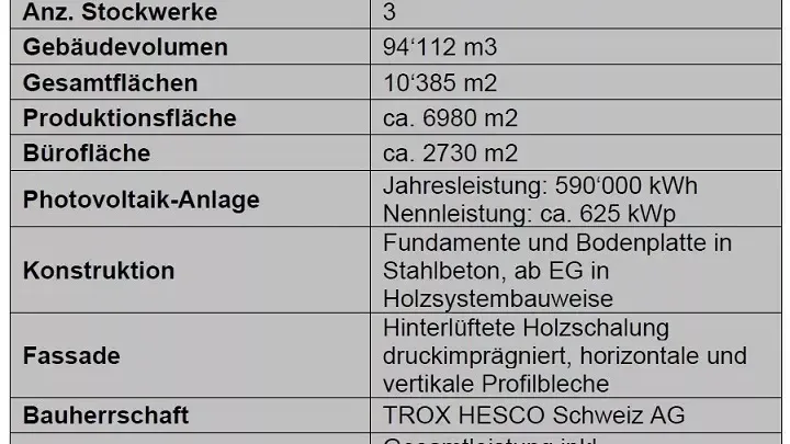 Zahlen, Daten, Fakten zum Neubau der TROX HESCO AG in der Schweiz