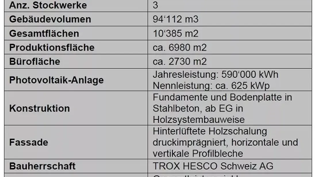 Zahlen, Daten, Fakten zum Neubau der TROX HESCO AG in der Schweiz