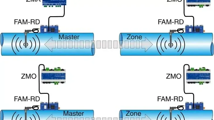 Bidirektionale RadioDuct Datenübertragung: zwischen Zonenmaster (ZMA) und Zonenmodul (ZMO) zwischen Zonenmodul (ZMO) und Zonenmodul (ZMO).