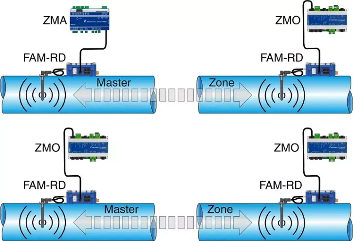 Bidirektionale RadioDuct Datenübertragung: zwischen Zonenmaster (ZMA) und Zonenmodul (ZMO) zwischen Zonenmodul (ZMO) und Zonenmodul (ZMO).