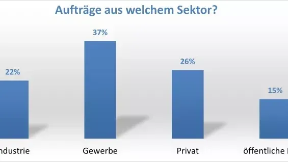 Der relativ größte Teil der Aufträge kommt aus dem gewerblichen Sektor. Allerdings hat der private Bereich stark zugelegt.