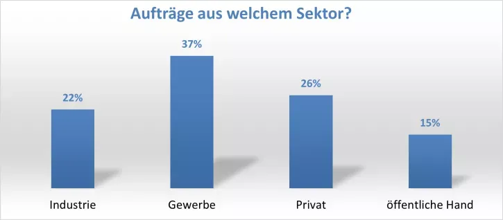 Der relativ größte Teil der Aufträge kommt aus dem gewerblichen Sektor. Allerdings hat der private Bereich stark zugelegt.