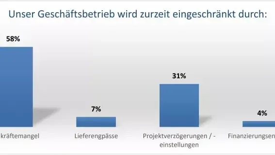 Der Fachkräftemangel schränkt weiterhin die Geschäftstätigkeit der Unternehmen am stärksten ein.