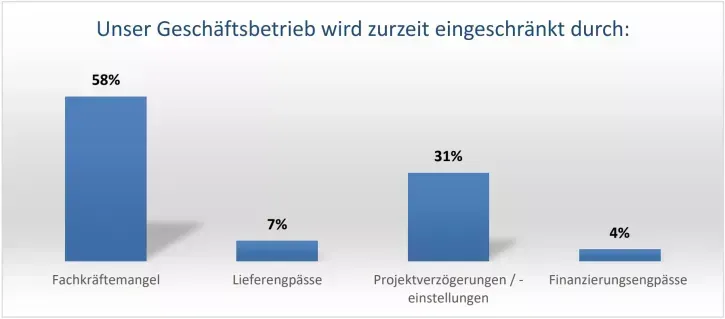 Der Fachkräftemangel schränkt weiterhin die Geschäftstätigkeit der Unternehmen am stärksten ein.
