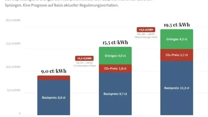 Energiepreisanalyse