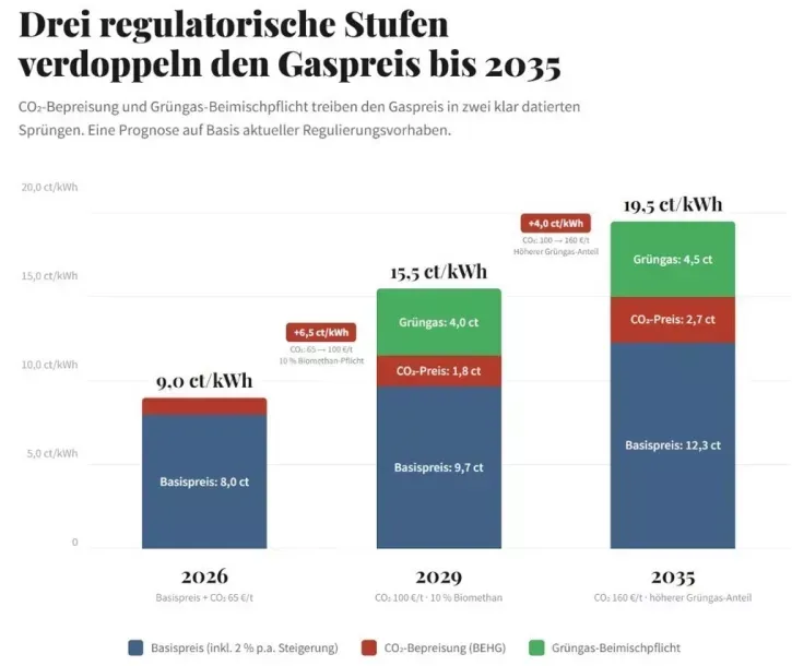 Energiepreisanalyse