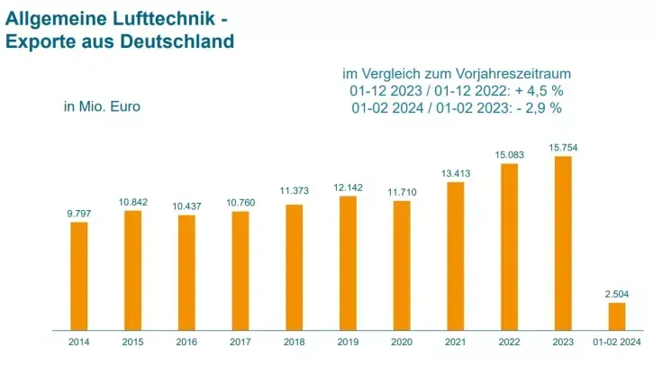 Exporte der Allgemeinen Lufttechnik aus Deutschland