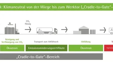 Pronat R-744 wird durch den Einsatz von Ökostrom und Emissionsminderungszertifikaten klimaneutral produziert.