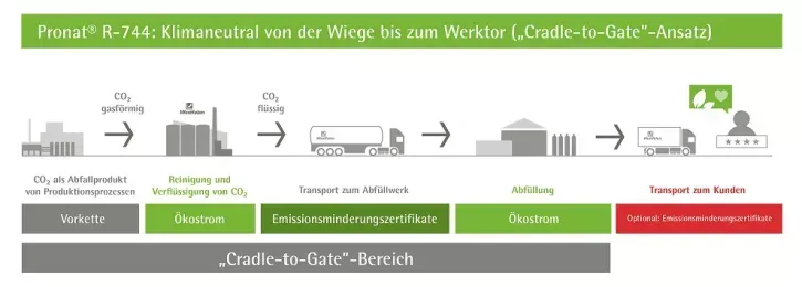 Pronat R-744 wird durch den Einsatz von Ökostrom und Emissionsminderungszertifikaten klimaneutral produziert.