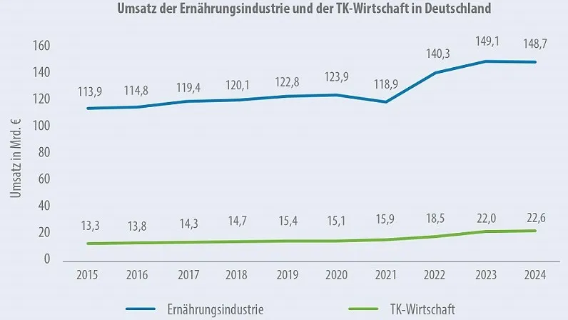 Entwicklung der TK-Umsätze