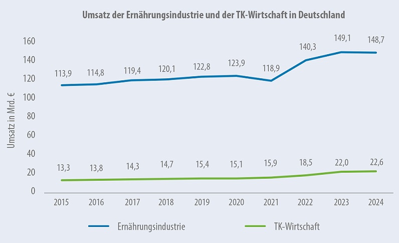 Entwicklung der TK-Umsätze