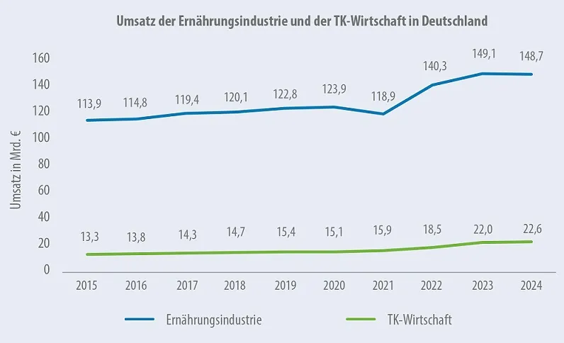 Entwicklung der TK-Umsätze