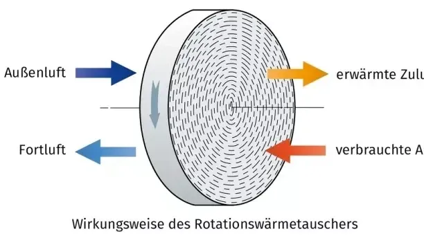 Der Sorptions-Rotationswärmetauscher besteht aus einem kontinuierlich rotierenden Speicherrad. Ein Teil des Rotors wird von der warmen Abluft durchströmt und nimmt dabei Wärme und Feuchtigkeit auf. Dreht sich das Speicherrad weiter, gelangt dieser Bereich in den Außenluftstrom und überträgt die gespeicherte Energie auf die Zuluft. Die Sorptionsbeschichtung nimmt Feuchtigkeit aus der Luft auf, wenn die Luftfeuchte hoch ist, und gibt sie wieder ab, sobald die Luft trockener ist.