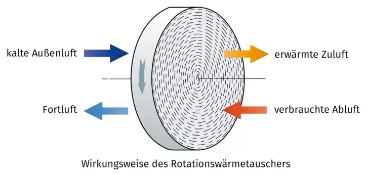 Der Sorptions-Rotationswärmetauscher besteht aus einem kontinuierlich rotierenden Speicherrad. Ein Teil des Rotors wird von der warmen Abluft durchströmt und nimmt dabei Wärme und Feuchtigkeit auf. Dreht sich das Speicherrad weiter, gelangt dieser Bereich in den Außenluftstrom und überträgt die gespeicherte Energie auf die Zuluft. Die Sorptionsbeschichtung nimmt Feuchtigkeit aus der Luft auf, wenn die Luftfeuchte hoch ist, und gibt sie wieder ab, sobald die Luft trockener ist.
