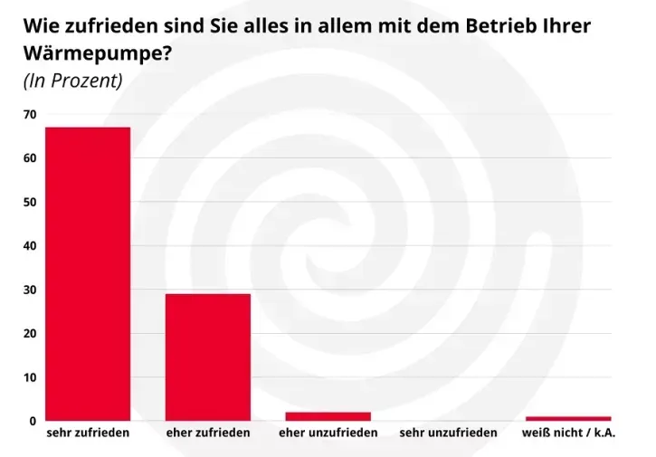Die Besitzer von Wärmepumpen in Bestandsgebäuden sind nach einer neuen forsa-Umfrage ausgesprochen zufrieden mit dem Betrieb ihrer Geräte.
