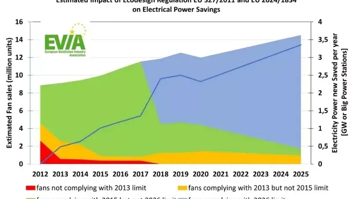 Die Grafik zeigt den Effekt der Ökodesign-Regulierung: Mit steigenden Anforderungen an die Energieeffizienz (farbige Flächen) hat die Energieeinsparung deutlich zugenommen (blaue Linie).