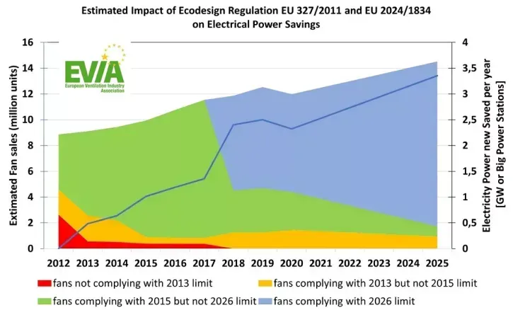 Die Grafik zeigt den Effekt der Ökodesign-Regulierung: Mit steigenden Anforderungen an die Energieeffizienz (farbige Flächen) hat die Energieeinsparung deutlich zugenommen (blaue Linie).
