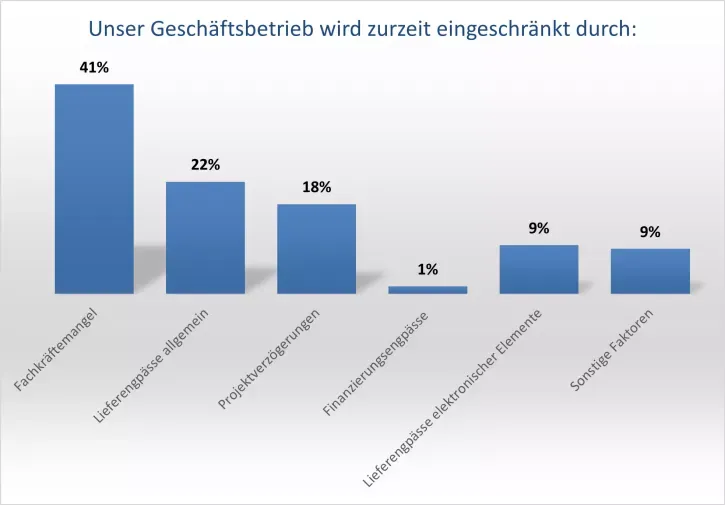 Der Fachkräftemangel bleibt mit Abstand der wichtigste Grund für Einschränkungen der Geschäftstätigkeit der befragten Kälte-Klima-Fachbetriebe.