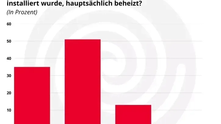Der Wechsel von Öl- und Gasheizungen zur Wärmepumpe in Bestandsgebäuden dominiert.