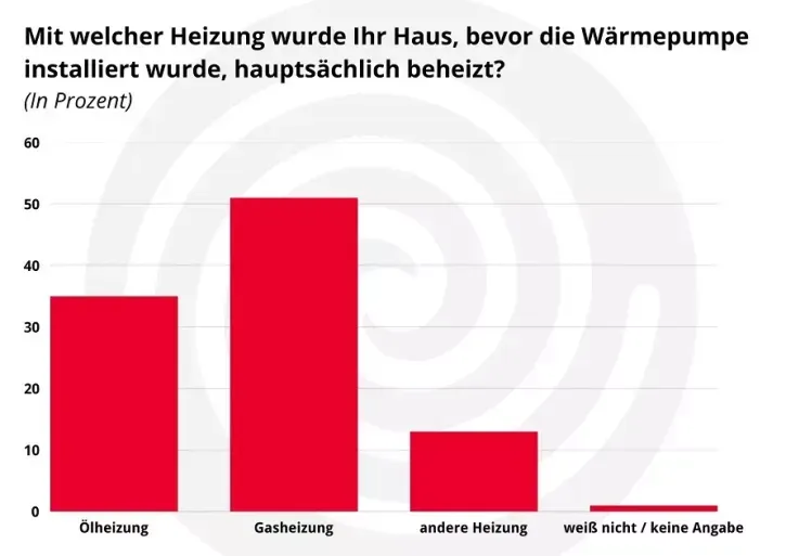 Der Wechsel von Öl- und Gasheizungen zur Wärmepumpe in Bestandsgebäuden dominiert.