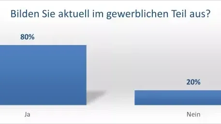 Vier Fünftel der Betriebe bilden derzeit im gewerblichen Bereich aus.