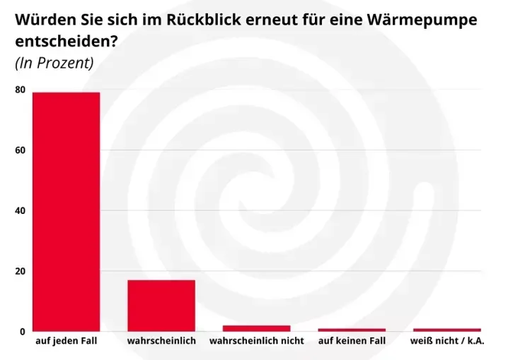 Die ganz überwiegende Mehrheit der befragten Hausbesitzer mit Wärmepumpe würden sich rückblickend erneut für eine Wärmepumpe entscheiden.