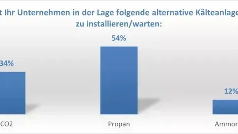 Für die Installation und Wartung von Anlagen mit alternativen Kältemitteln muss zusätzliches Know-how aufgebaut werden.