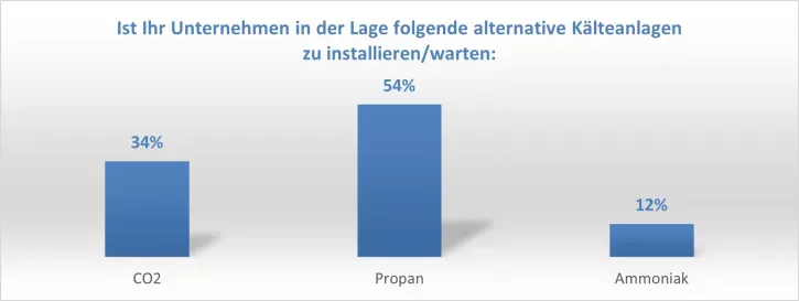 Für die Installation und Wartung von Anlagen mit alternativen Kältemitteln muss zusätzliches Know-how aufgebaut werden.