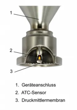 Bei der ATC-Technologie wird mit einem zusätzlichen Temperatursensor die Temperatur der Druckübertragungsflüssigkeit erfasst.