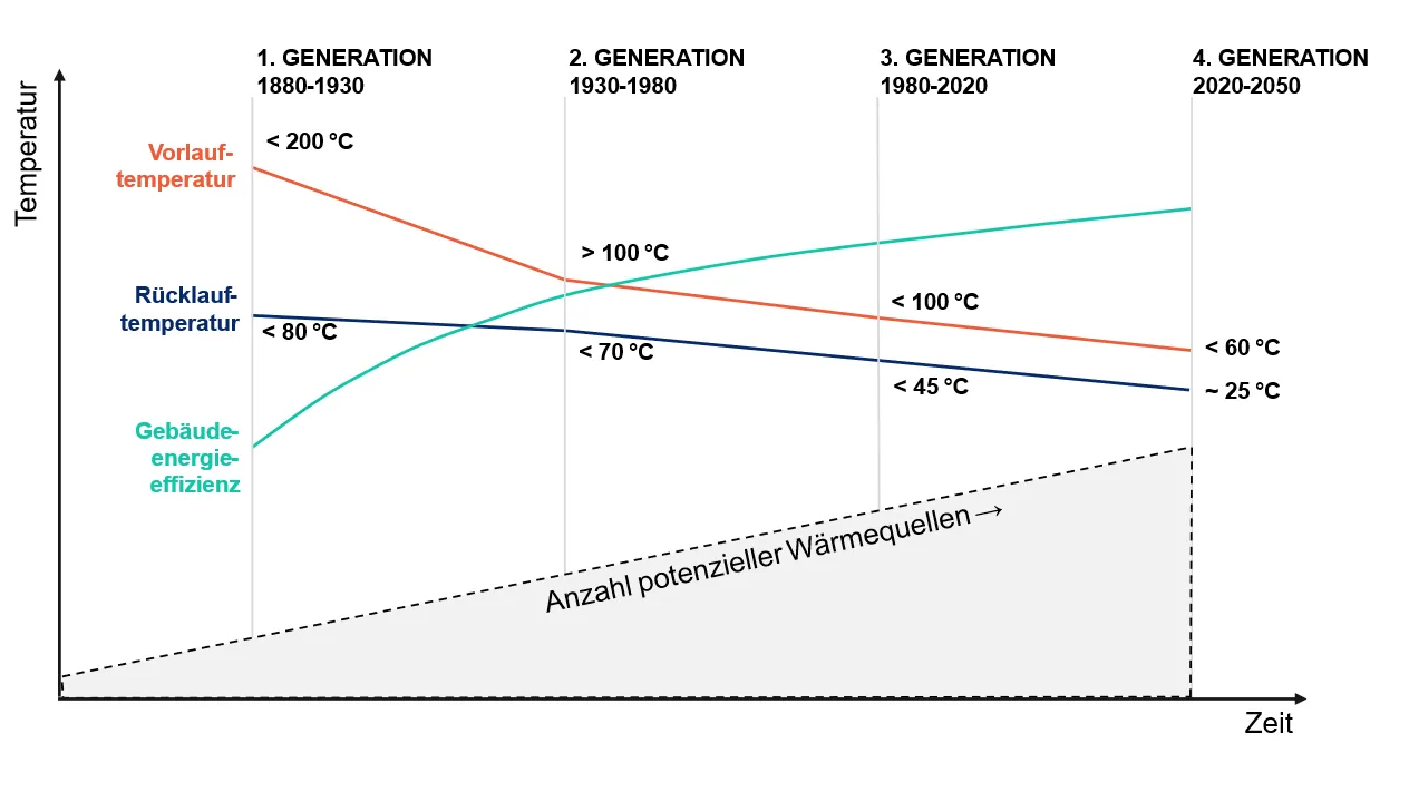 Generationen von Wärmenetzen